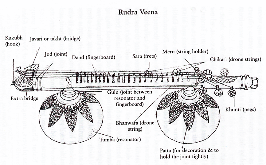 files/glossar/rudra-veena.gif files/glossar/rudra-veena.gif