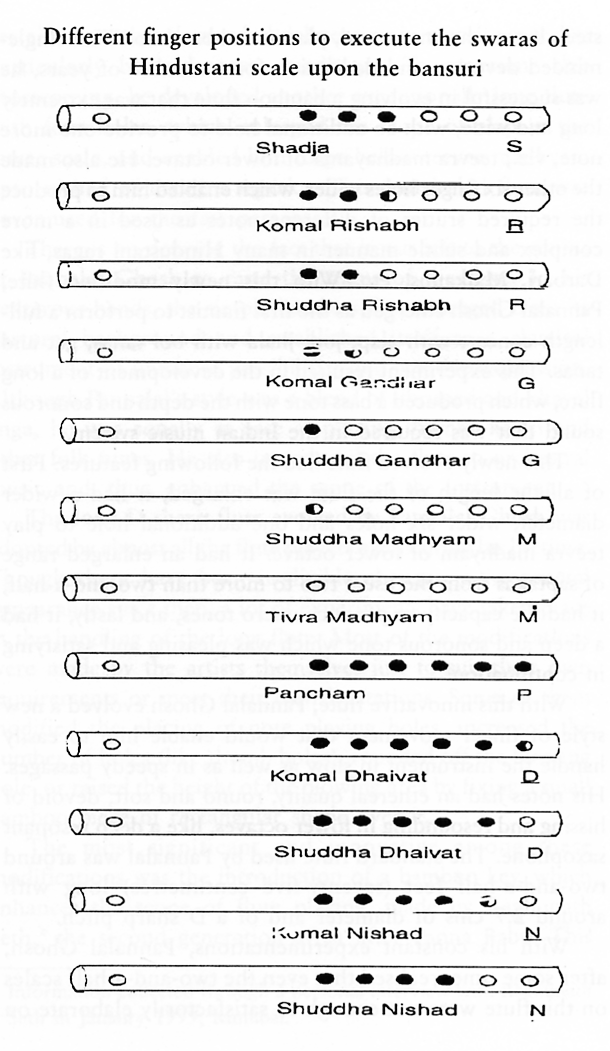 Bansuri Flute Finger Chart